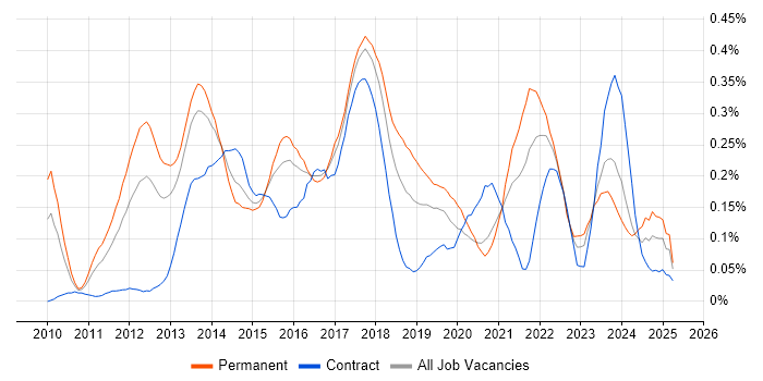 Job vacancy trend for Domain-Driven Design in the Thames Valley Job vacancy trend for Domain-Driven Design in the Thames Valley