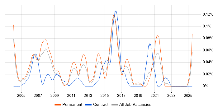 Job vacancy trend for Domain Models in the Thames Valley Job vacancy trend for Domain Models in the Thames Valley