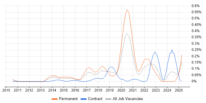 Job vacancy trend for Don't repeat yourself (DRY) in the Thames Valley Job vacancy trend for Don't repeat yourself (DRY) in the Thames Valley
