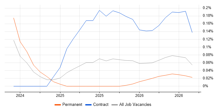 DORA job vacancy trend in the Thames Valley