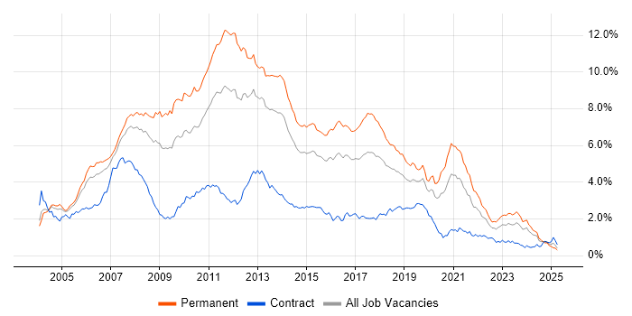 Job vacancy trend for .NET Developer in the Thames Valley Job vacancy trend for .NET Developer in the Thames Valley
