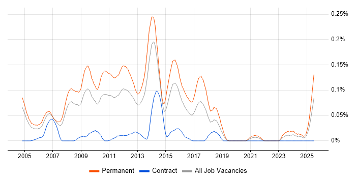 Job vacancy trend for .NET Development Manager in the Thames Valley