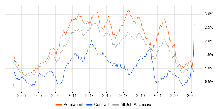 Job vacancy trend for .NET Framework in the Thames Valley Job vacancy trend for .NET Framework in the Thames Valley