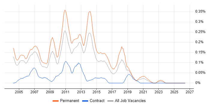 .NET Team Leader job vacancy trend in the Thames Valley