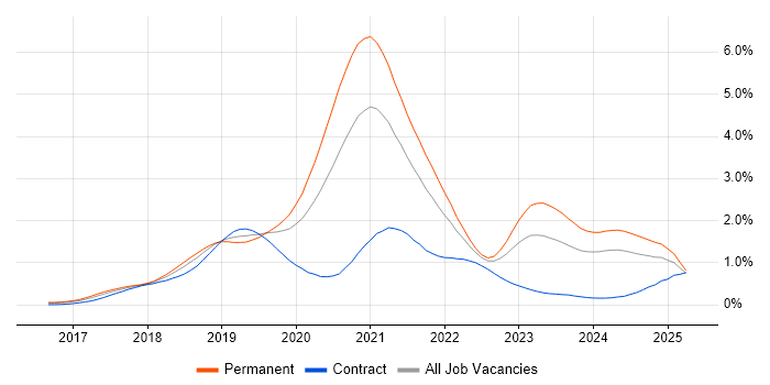 Job vacancy trend for .NET Core in the Thames Valley