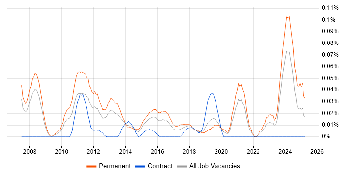 Job vacancy trend for Draytek in the Thames Valley Job vacancy trend for Draytek in the Thames Valley