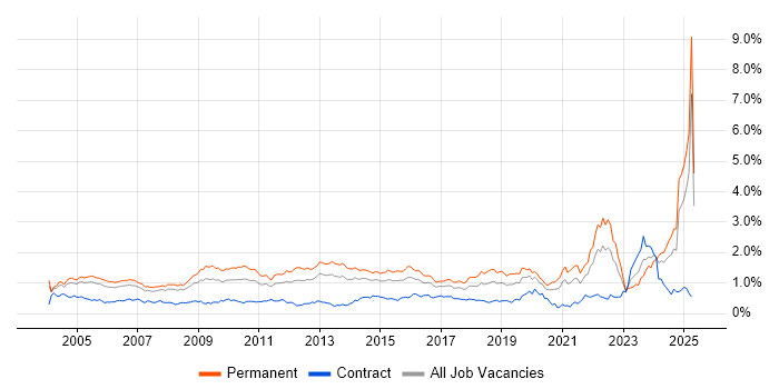 Job vacancy trend for Driving Licence in the Thames Valley Job vacancy trend for Driving Licence in the Thames Valley