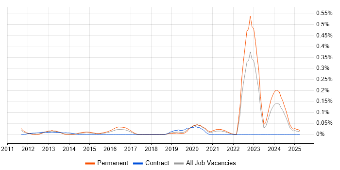 Job vacancy trend for Dropbox in the Thames Valley Job vacancy trend for Dropbox in the Thames Valley