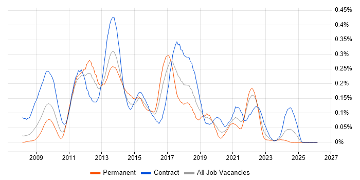 Drupal Developer job vacancy trend in the Thames Valley