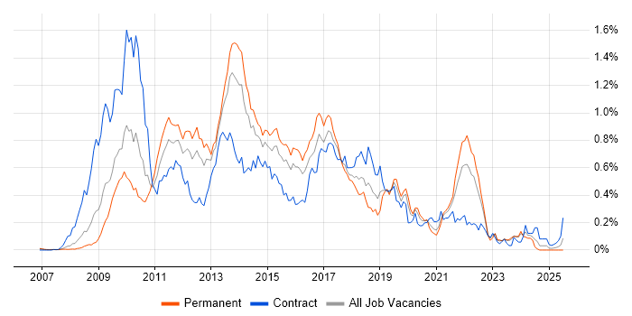 Job vacancy trend for Drupal in the Thames Valley