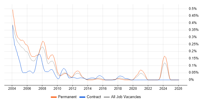 DSP Engineer job vacancy trend in the Thames Valley