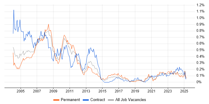 Job vacancy trend for DTS in the Thames Valley Job vacancy trend for DTS in the Thames Valley
