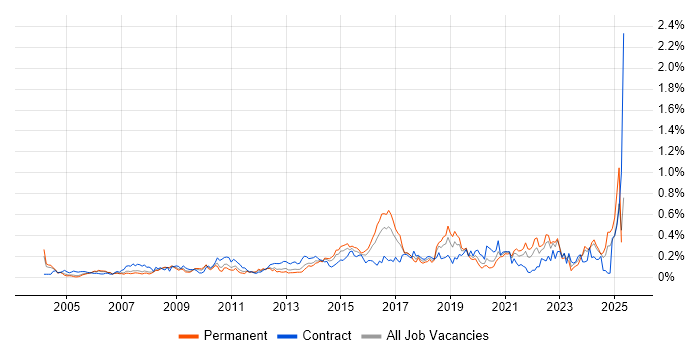 Job vacancy trend for Due Diligence in the Thames Valley Job vacancy trend for Due Diligence in the Thames Valley