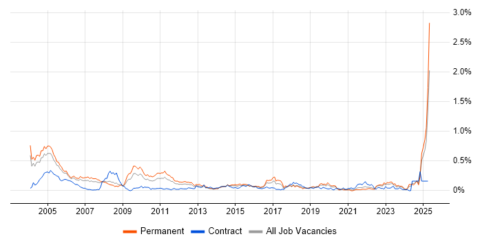 Job vacancy trend for Dutch Language in the Thames Valley Job vacancy trend for Dutch Language in the Thames Valley