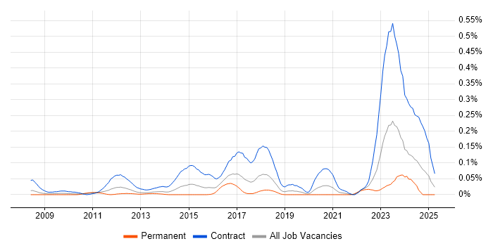 Job vacancy trend for DV Cleared Network Engineer in the Thames Valley Job vacancy trend for DV Cleared Network Engineer in the Thames Valley