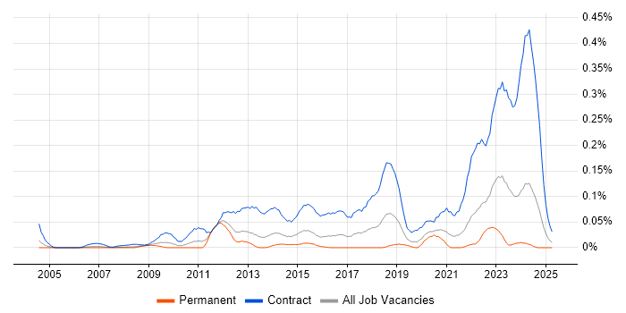 Job vacancy trend for DV Cleared Project Manager in the Thames Valley Job vacancy trend for DV Cleared Project Manager in the Thames Valley