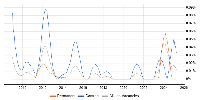 Job vacancy trend for DV Cleared Test Analyst in the Thames Valley Job vacancy trend for DV Cleared Test Analyst in the Thames Valley