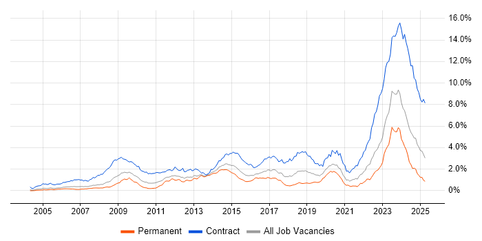 Job vacancy trend for DV Cleared in the Thames Valley Job vacancy trend for DV Cleared in the Thames Valley