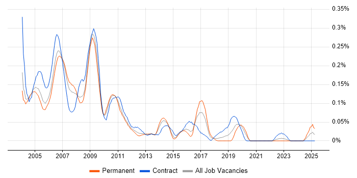 Job vacancy trend for DVB in the Thames Valley Job vacancy trend for DVB in the Thames Valley