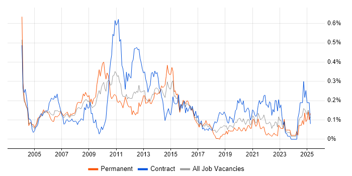 Job vacancy trend for DWDM in the Thames Valley Job vacancy trend for DWDM in the Thames Valley