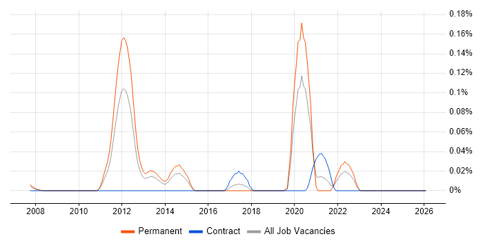 Dynamic Code Analysis job vacancy trend in the Thames Valley