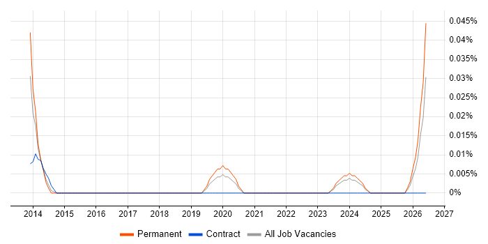 Dynamic Pricing job vacancy trend in the Thames Valley