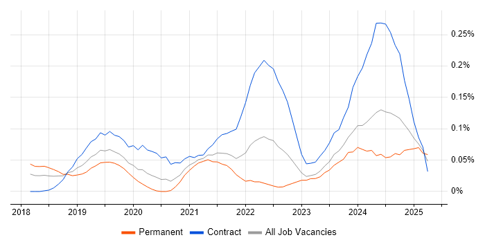 Job vacancy trend for Dynamics 365 Analyst in the Thames Valley Job vacancy trend for Dynamics 365 Analyst in the Thames Valley
