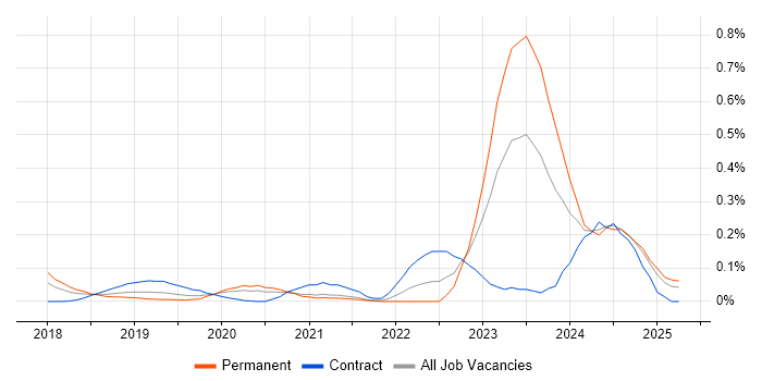 Job vacancy trend for Dynamics 365 Architect in the Thames Valley Job vacancy trend for Dynamics 365 Architect in the Thames Valley