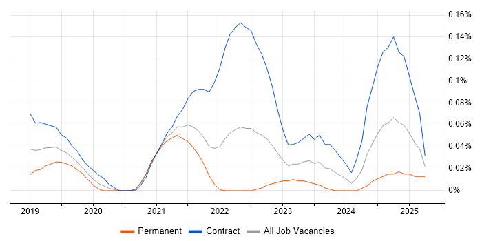 Job vacancy trend for Dynamics 365 Business Analyst in the Thames Valley Job vacancy trend for Dynamics 365 Business Analyst in the Thames Valley