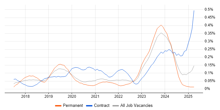 Job vacancy trend for Dynamics 365 Consultant in the Thames Valley Job vacancy trend for Dynamics 365 Consultant in the Thames Valley