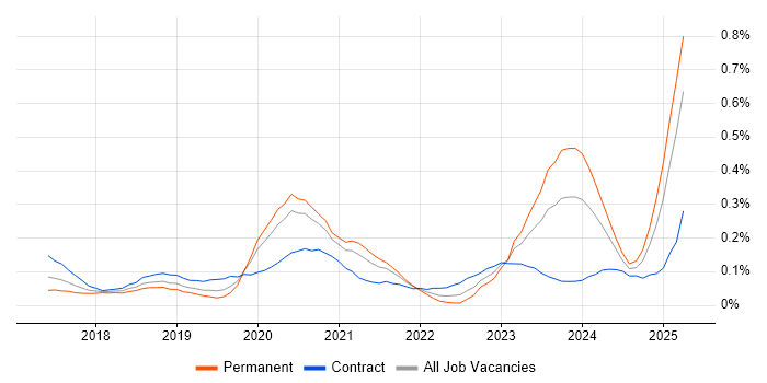 Job vacancy trend for Dynamics 365 Developer in the Thames Valley Job vacancy trend for Dynamics 365 Developer in the Thames Valley