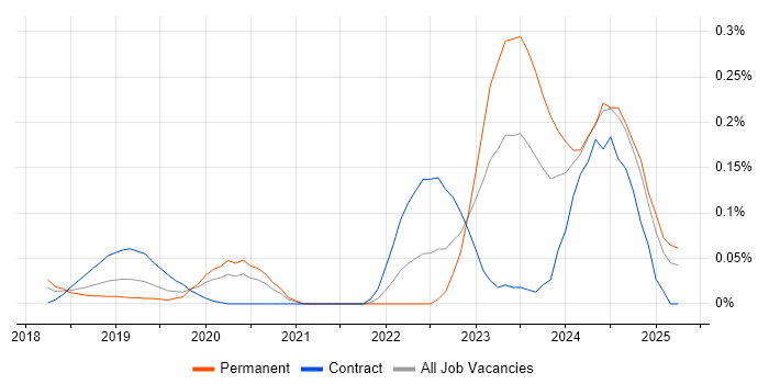 Job vacancy trend for Dynamics 365 Solution Architect in the Thames Valley Job vacancy trend for Dynamics 365 Solution Architect in the Thames Valley