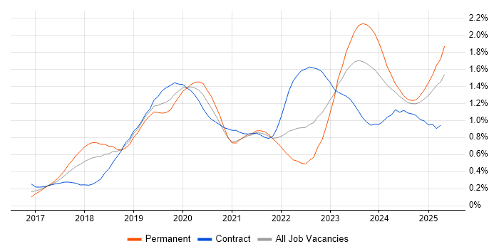 Job vacancy trend for Dynamics 365 in the Thames Valley