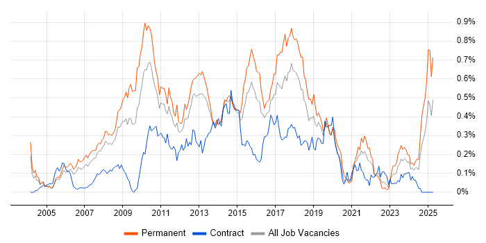 Job vacancy trend for Dynamics AX in the Thames Valley Job vacancy trend for Dynamics AX in the Thames Valley
