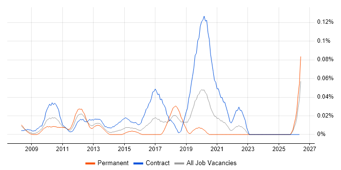 Dynamics CRM Project Manager job vacancy trend in the Thames Valley
