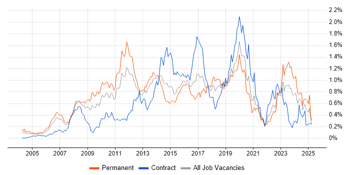 Job vacancy trend for Dynamics CRM in the Thames Valley Job vacancy trend for Dynamics CRM in the Thames Valley