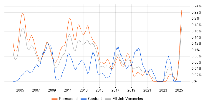 Job vacancy trend for Dynamics GP in the Thames Valley Job vacancy trend for Dynamics GP in the Thames Valley