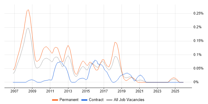 Dynamics NAV Consultant job vacancy trend in the Thames Valley