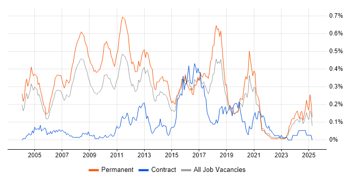 Job vacancy trend for Dynamics NAV in the Thames Valley Job vacancy trend for Dynamics NAV in the Thames Valley