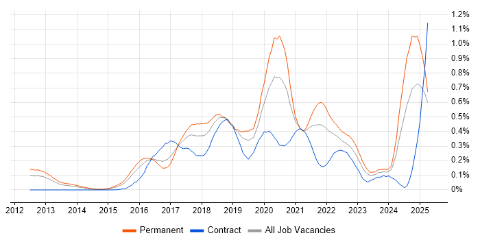 Job vacancy trend for DynamoDB in the Thames Valley Job vacancy trend for DynamoDB in the Thames Valley