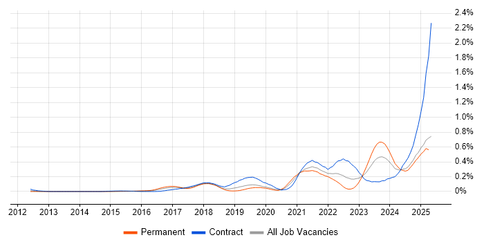 Job vacancy trend for Dynatrace in the Thames Valley Job vacancy trend for Dynatrace in the Thames Valley