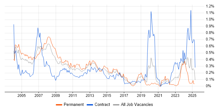 Job vacancy trend for E-business in the Thames Valley Job vacancy trend for E-business in the Thames Valley