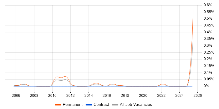 Job vacancy trend for E-Commerce Account Manager in the Thames Valley