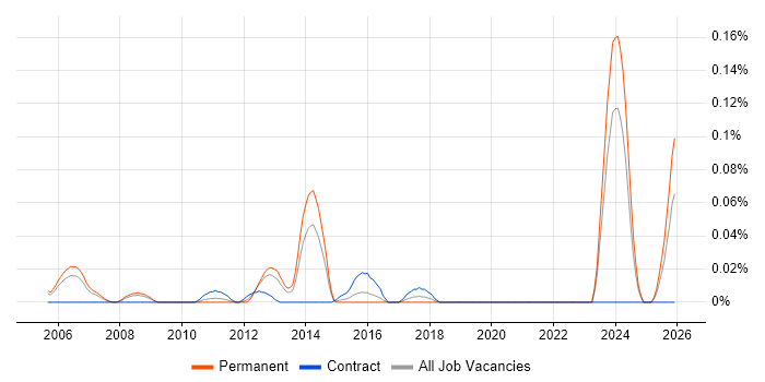 E-Commerce Administrator job vacancy trend in the Thames Valley