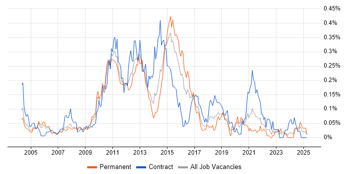 Job vacancy trend for E-Commerce Analyst in the Thames Valley Job vacancy trend for E-Commerce Analyst in the Thames Valley
