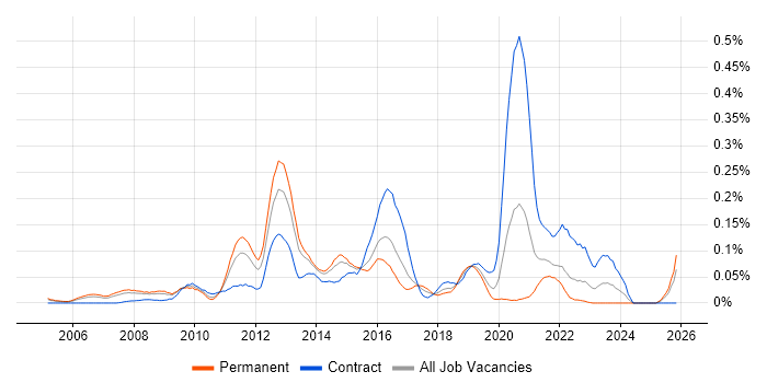E-Commerce Architect job vacancy trend in the Thames Valley