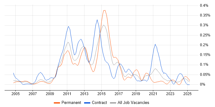 Job vacancy trend for E-Commerce Business Analyst in the Thames Valley Job vacancy trend for E-Commerce Business Analyst in the Thames Valley