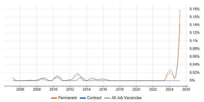 Job vacancy trend for E-Commerce Executive in the Thames Valley Job vacancy trend for E-Commerce Executive in the Thames Valley