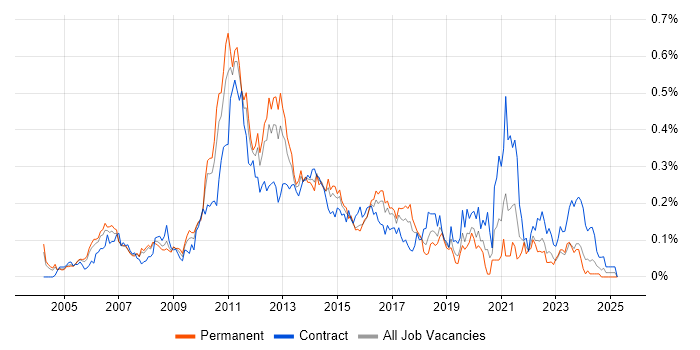 Job vacancy trend for E-Commerce Manager in the Thames Valley Job vacancy trend for E-Commerce Manager in the Thames Valley