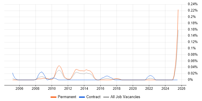 Job vacancy trend for E-Commerce Marketing Manager in the Thames Valley